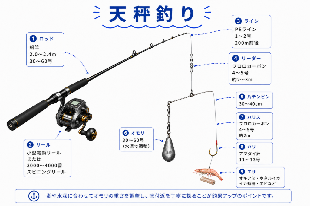 天秤仕掛け