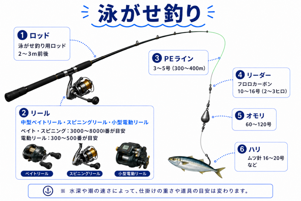 泳がせ釣り