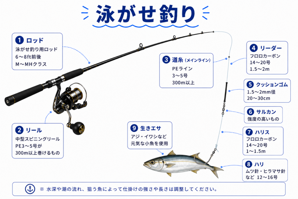 泳がせ釣り
