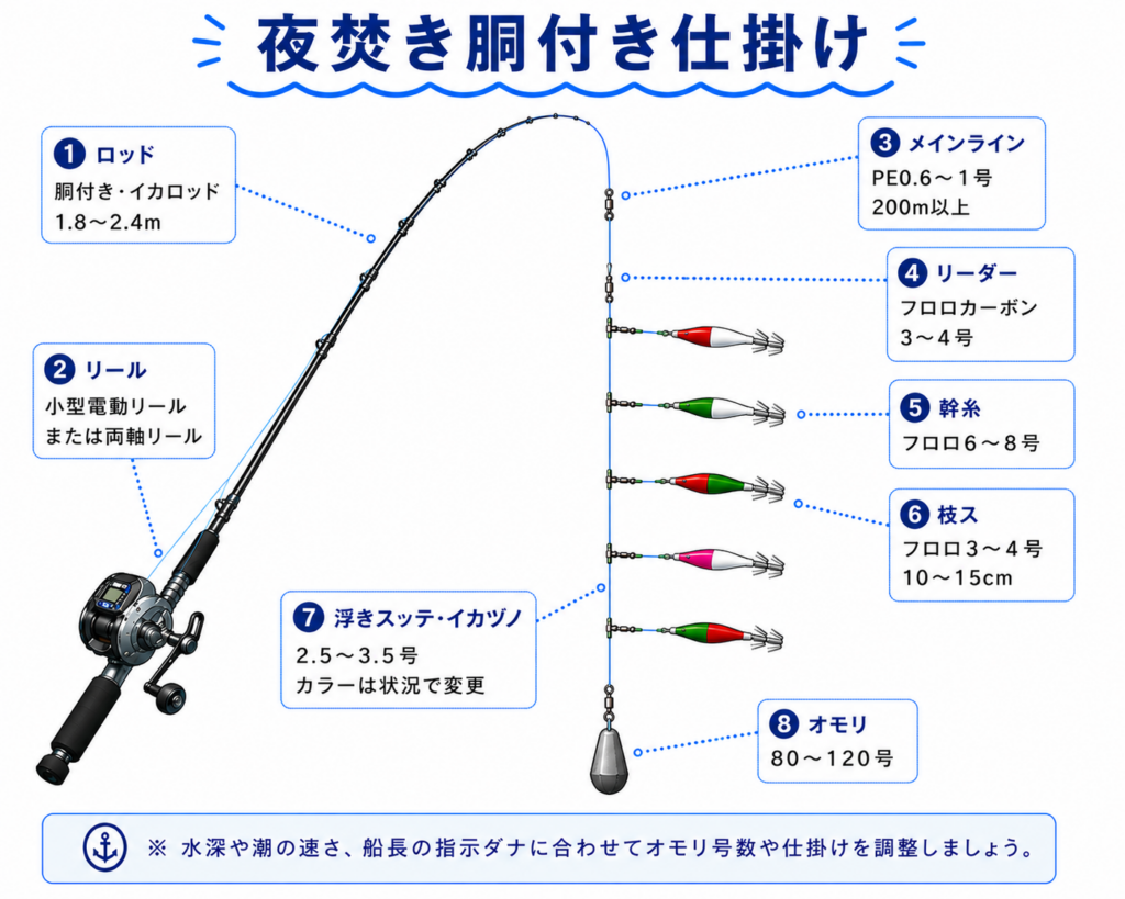 ケンサキイカを夜焚きの胴付き仕掛けで釣る