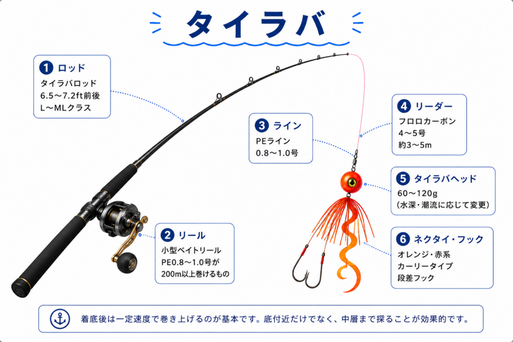 タイラバで狙うオオモンハタ